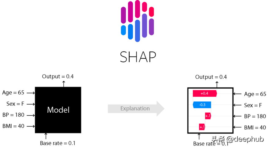 六个优秀的可解释AI (XAI)的Python框架推荐