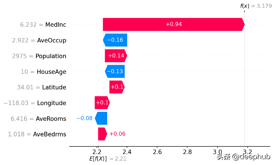 六个优秀的可解释AI (XAI)的Python框架推荐