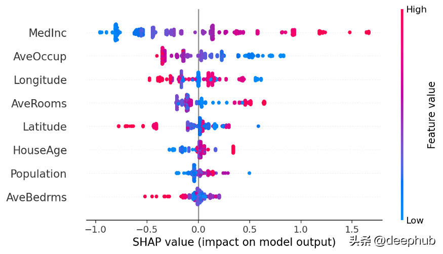 六个优秀的可解释AI (XAI)的Python框架推荐