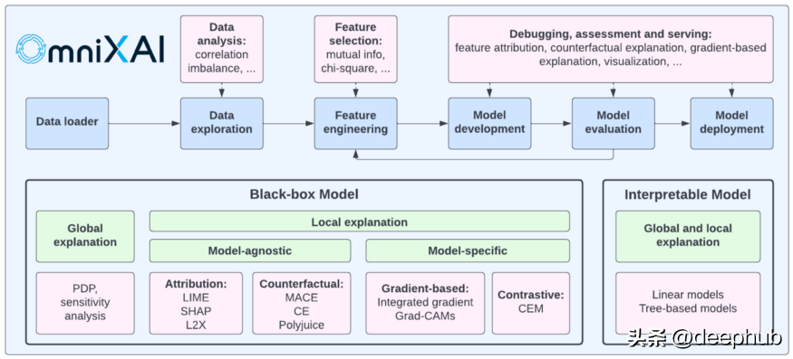 六个优秀的可解释AI (XAI)的Python框架推荐