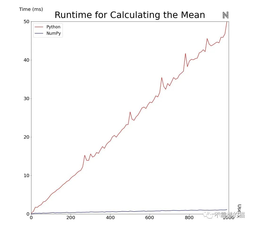 为什么机器学习中的数据要用向量/矩阵来表示？