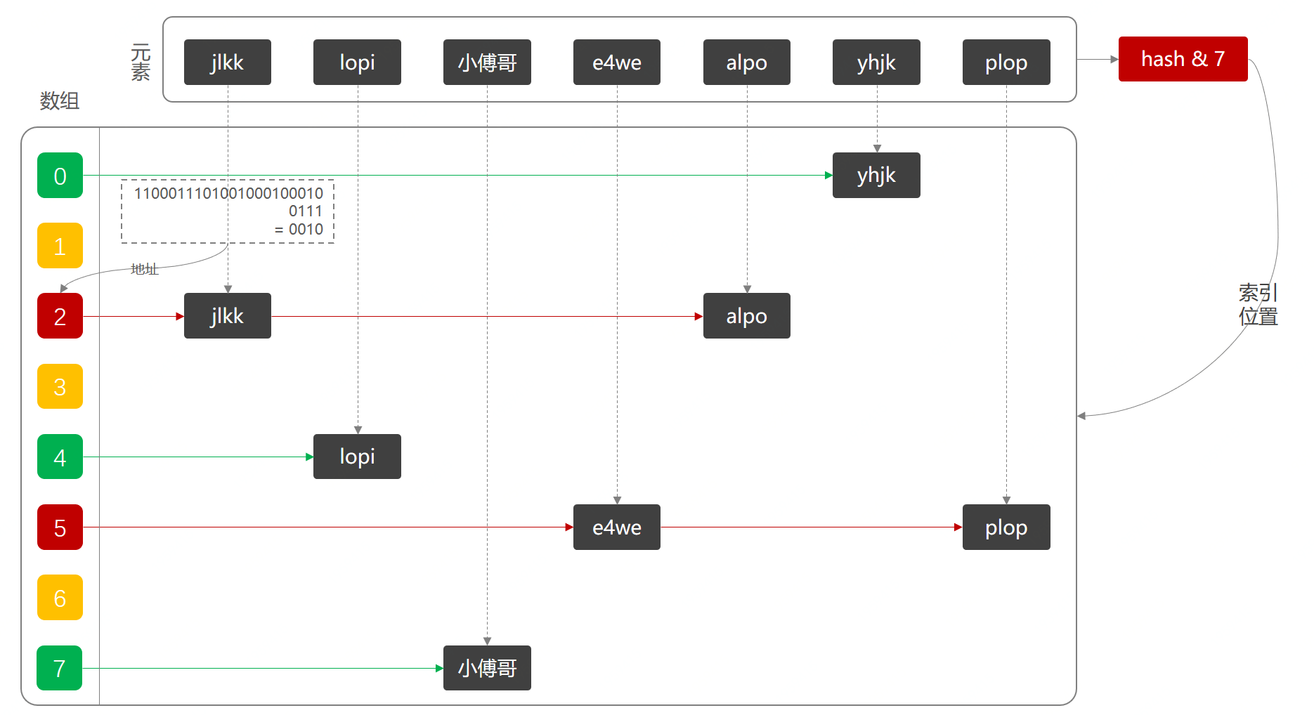 面试记录：HashMap核心知识，扰动函数、负载因子、扩容链表拆分