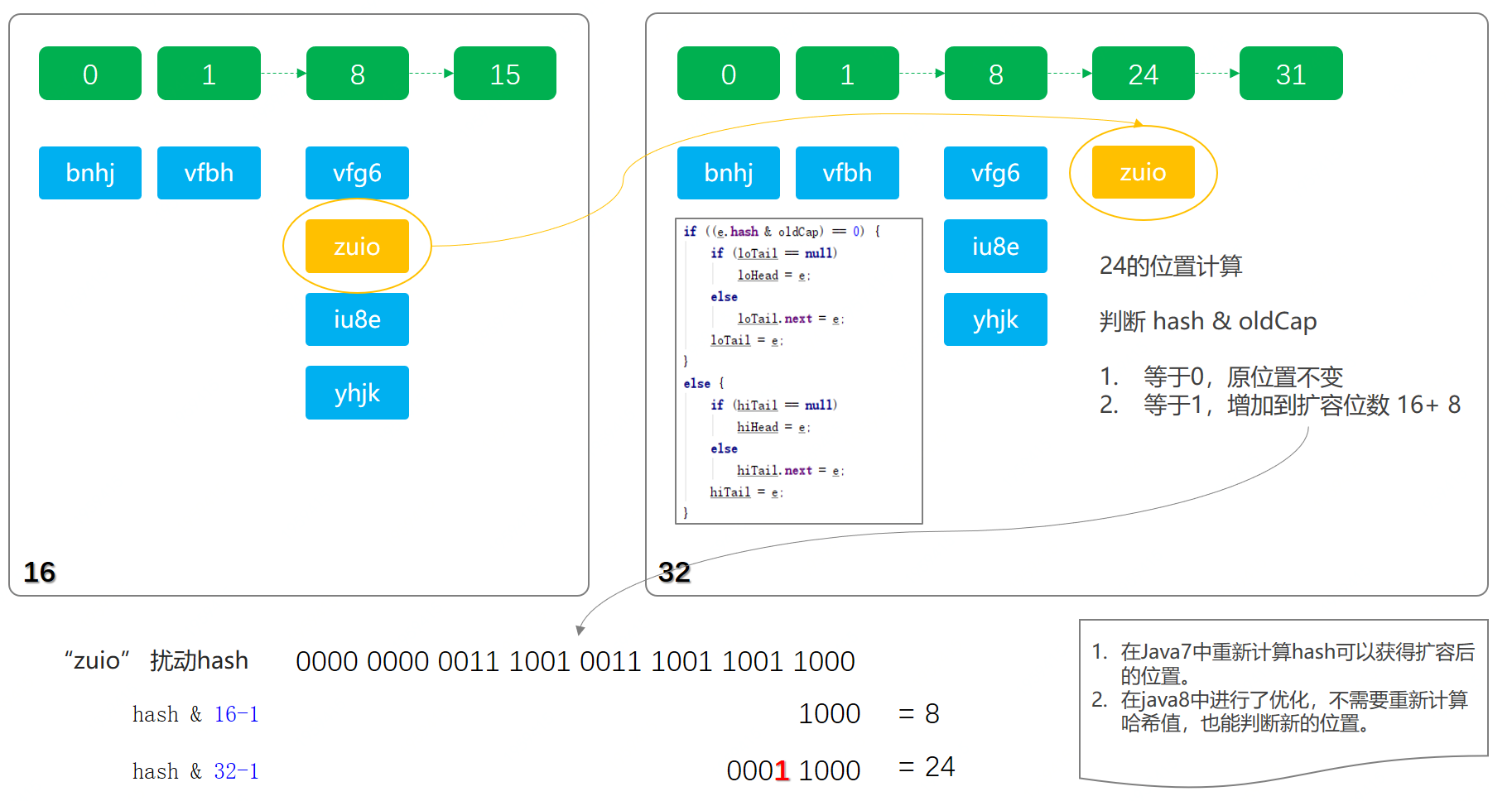 面试记录：HashMap核心知识，扰动函数、负载因子、扩容链表拆分