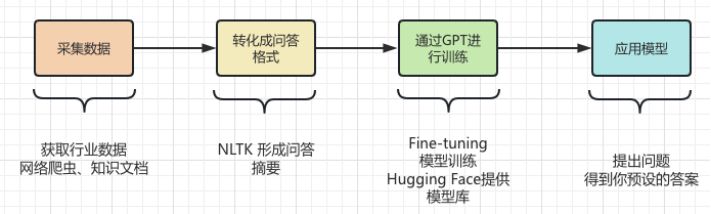 20年IT老司机,用ChatGPT创建领域知识