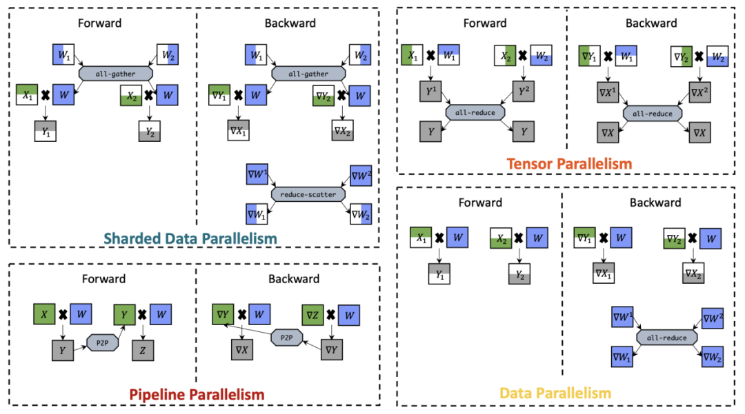 北大河图发布分布式训练神器Galvatron, 一键实现大模型高效自动并行