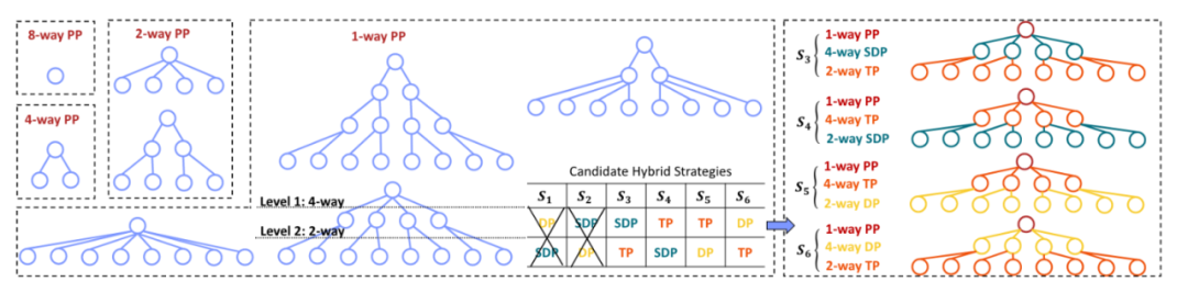 北大河图发布分布式训练神器Galvatron, 一键实现大模型高效自动并行