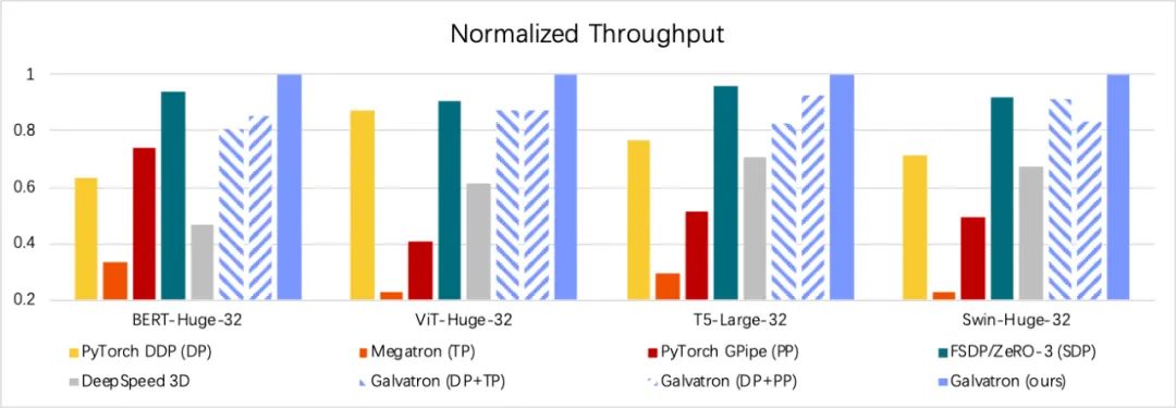北大河图发布分布式训练神器Galvatron, 一键实现大模型高效自动并行