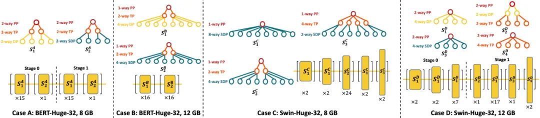 北大河图发布分布式训练神器Galvatron, 一键实现大模型高效自动并行