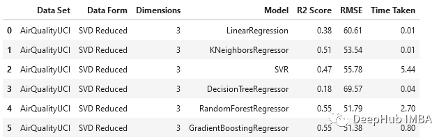 常见的降维技术比较:能否在不丢失信息的情况下降低数据维度