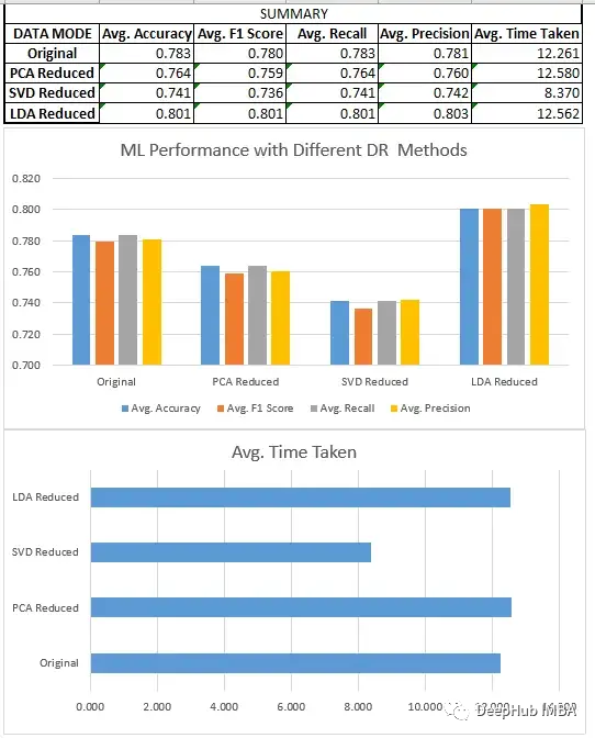 常见的降维技术比较:能否在不丢失信息的情况下降低数据维度