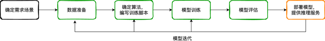 一文读懂得物云原生AI平台-KubeAI的落地实践过程