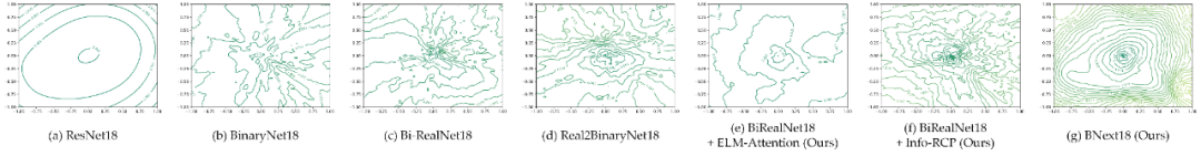 首个在ImageNet上精度超过80%的二值神经网络BNext问世,-1与+1的五年辛路历程