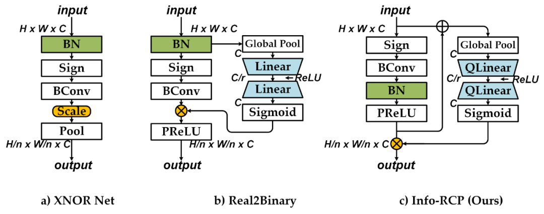 首个在ImageNet上精度超过80%的二值神经网络BNext问世,-1与+1的五年辛路历程