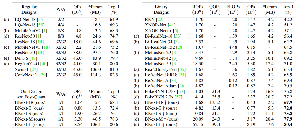 首个在ImageNet上精度超过80%的二值神经网络BNext问世,-1与+1的五年辛路历程