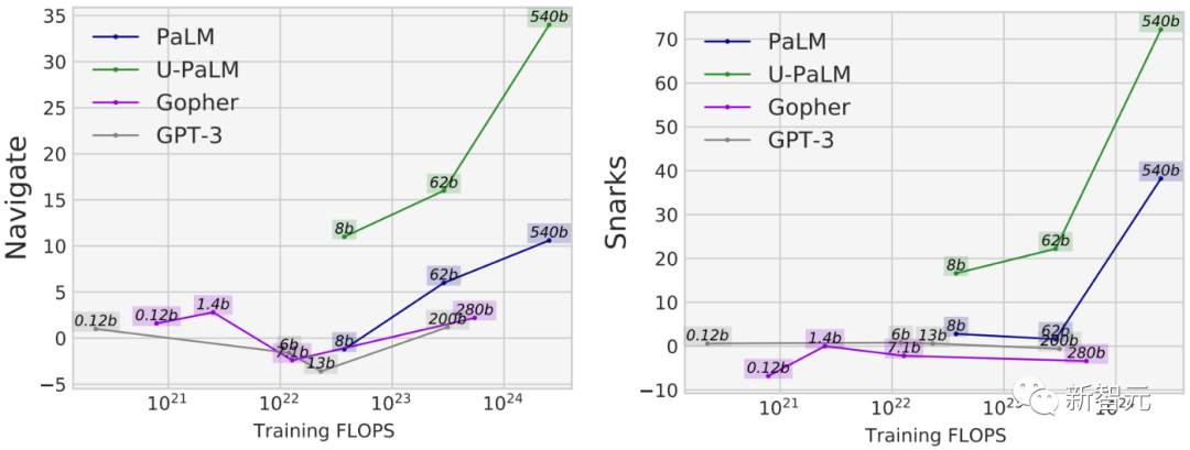 算力就这么点，如何提升语言模型性能？谷歌想了个新点子