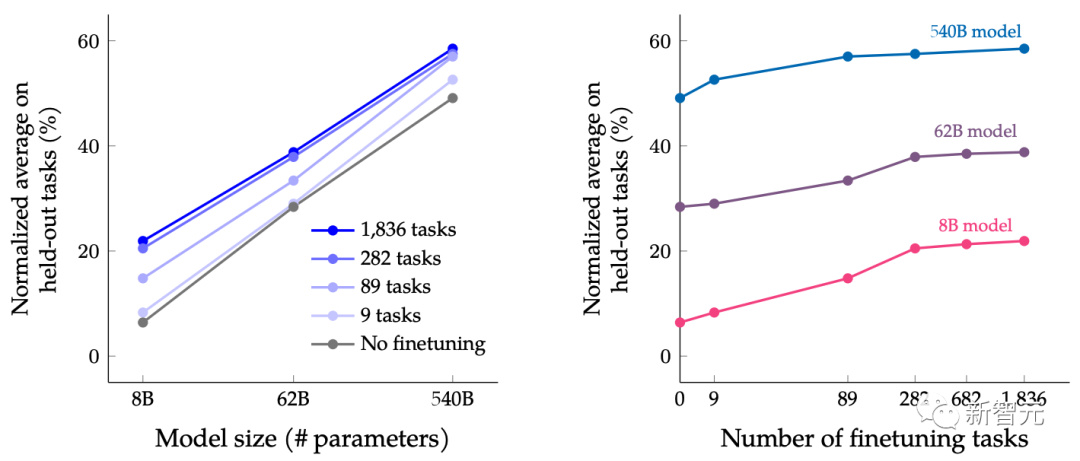 算力就这么点，如何提升语言模型性能？谷歌想了个新点子