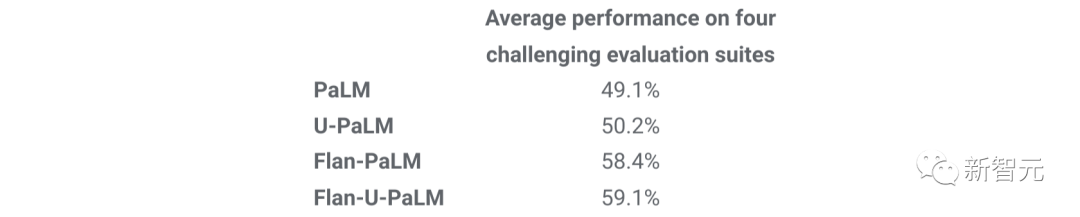 算力就这么点，如何提升语言模型性能？谷歌想了个新点子