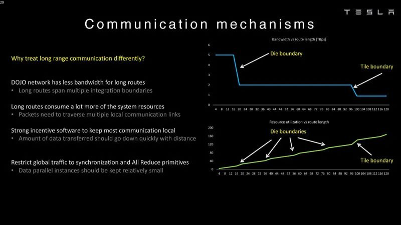 特斯拉Dojo超算架构细节首次公开!为自动驾驶「操碎了芯」