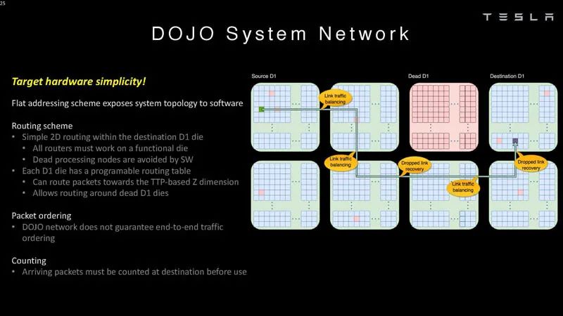 特斯拉Dojo超算架构细节首次公开!为自动驾驶「操碎了芯」