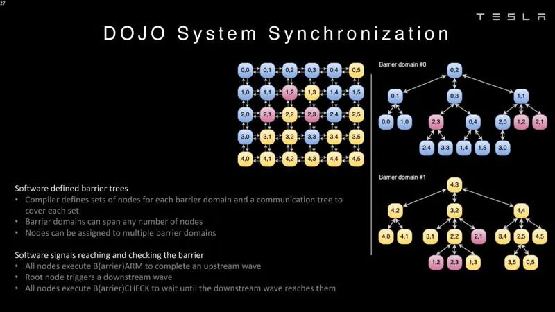 特斯拉Dojo超算架构细节首次公开!为自动驾驶「操碎了芯」