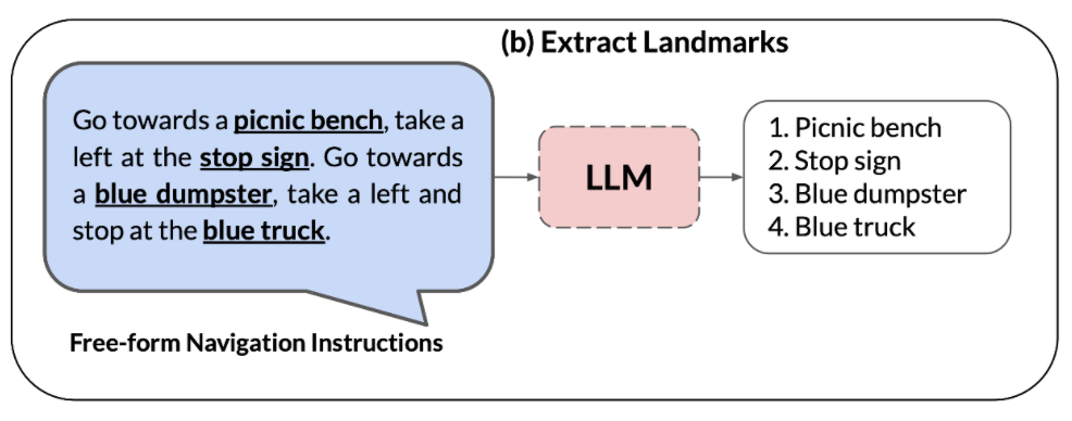 强化学习大牛Sergey Levine新作：三个大模型教会机器人认路