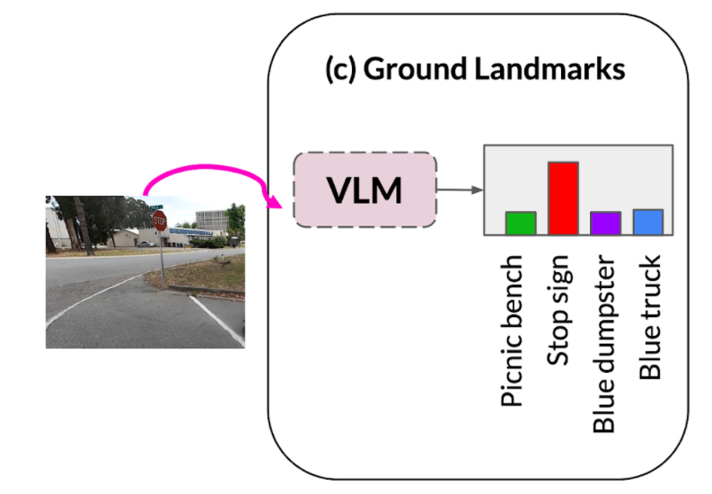强化学习大牛Sergey Levine新作：三个大模型教会机器人认路