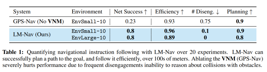 强化学习大牛Sergey Levine新作：三个大模型教会机器人认路