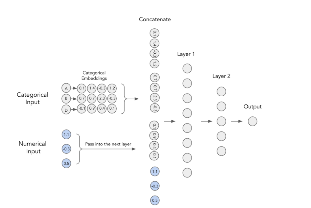 TabTransformer转换器提升多层感知机性能深度解析