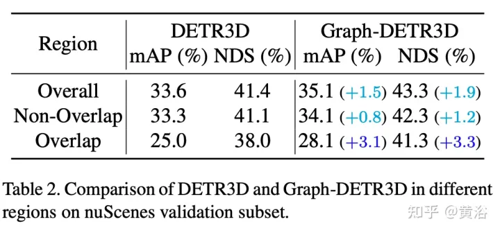 Graph-DETR3D: 在多视角3D目标检测中对重叠区域再思考