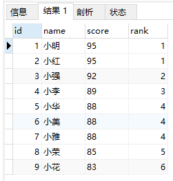 使用MySQL中的rank() over、dense_rank() over和row_number() over进行排名操作的方法