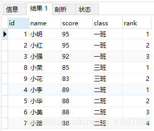 使用MySQL中的rank() over、dense_rank() over和row_number() over进行排名操作的方法
