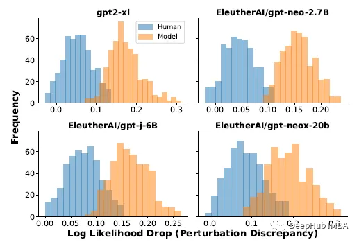 DetectGPT：使用概率曲率的零样本机器生成文本检测