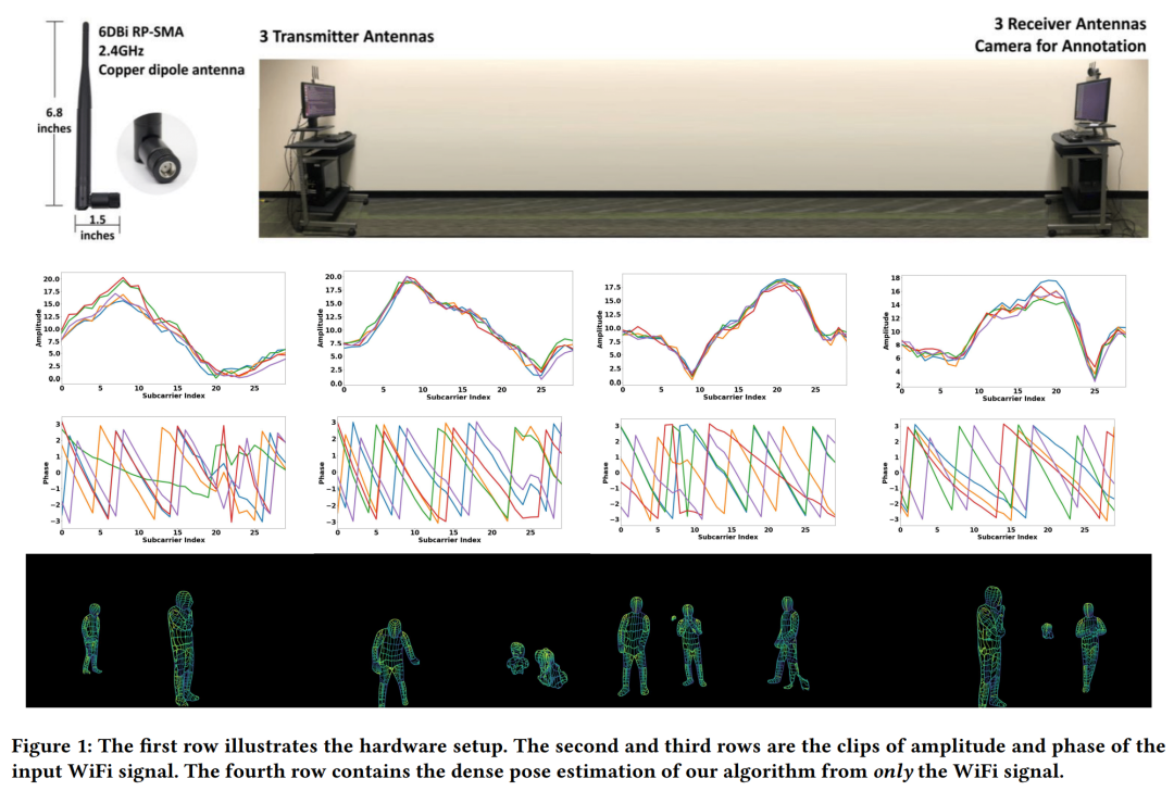全身追踪、不怕遮挡，CMU两位华人做了个基于WiFi信号的DensePose