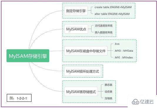 MySQL存储引擎的概念和作用