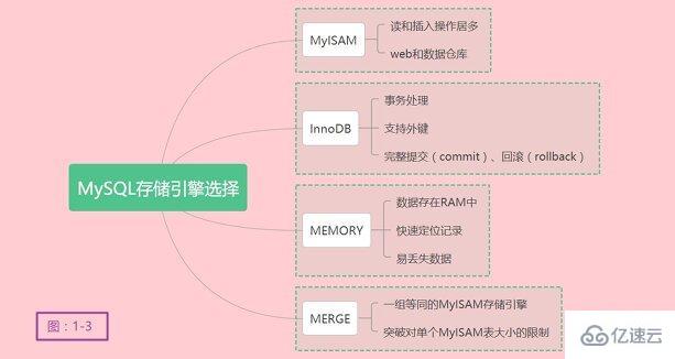 MySQL存储引擎的概念和作用