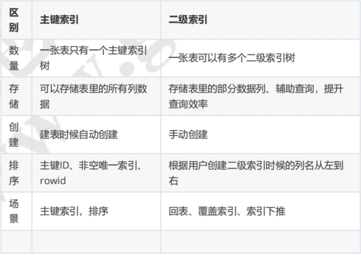 MySQL索引及其使用方式的分析