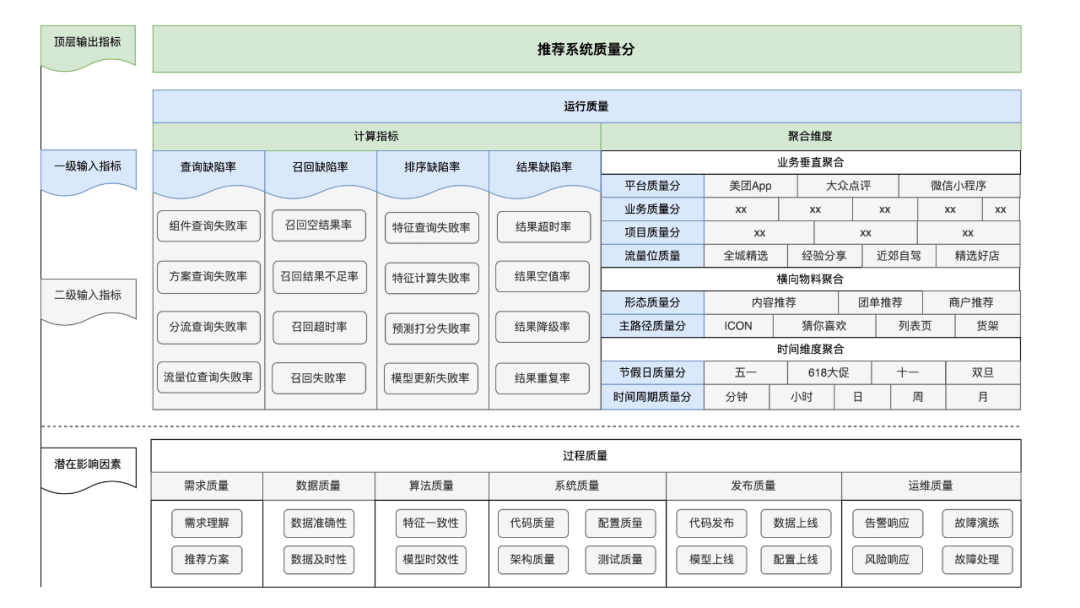 美团综合业务推荐系统的质量模型及实践