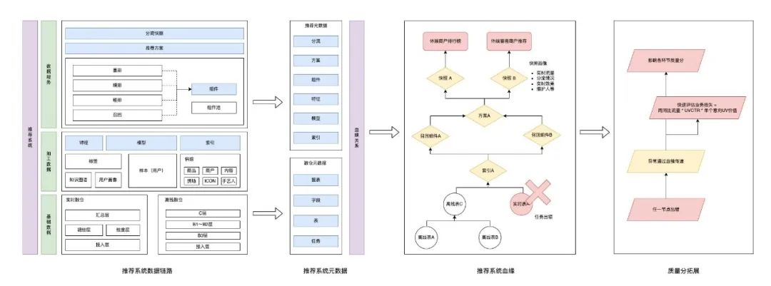 美团综合业务推荐系统的质量模型及实践