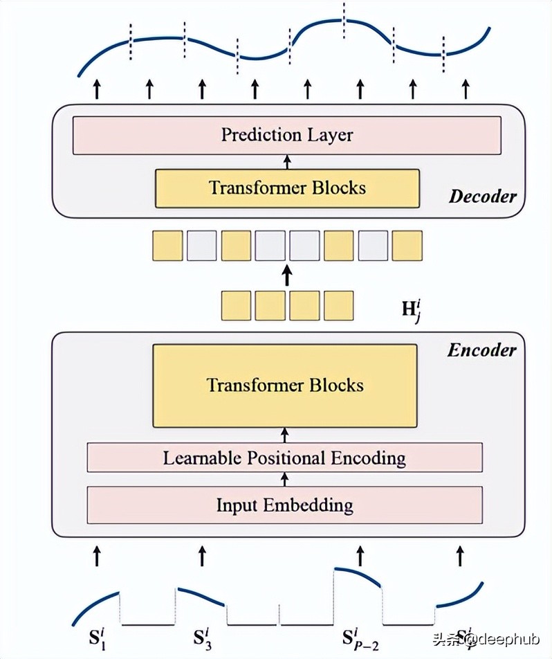 5个时间序列预测的深度学习模型对比总结