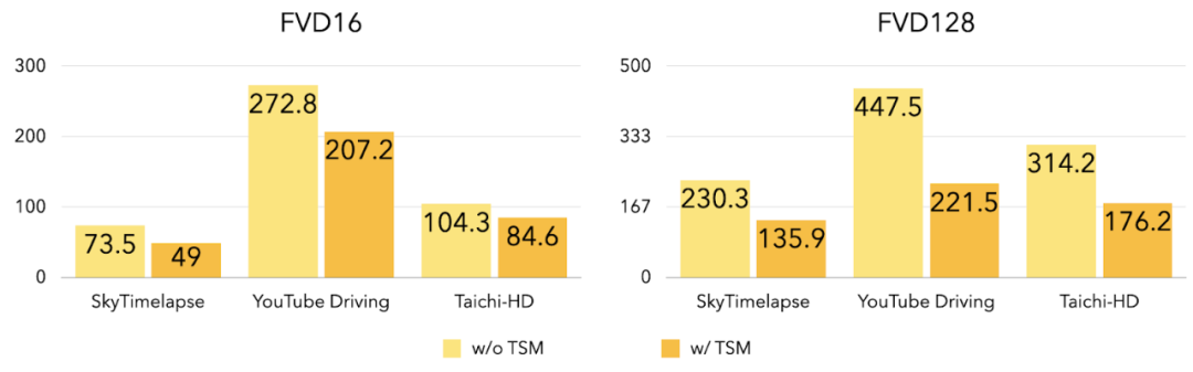 基于GAN生成流畅视频，效果很能打：无纹理粘连、抖动缓解