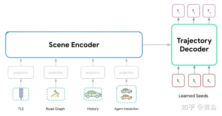 Wayformer: 一个实现运动预测简单有效的注意网络