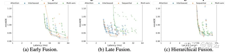 Wayformer: 一个实现运动预测简单有效的注意网络