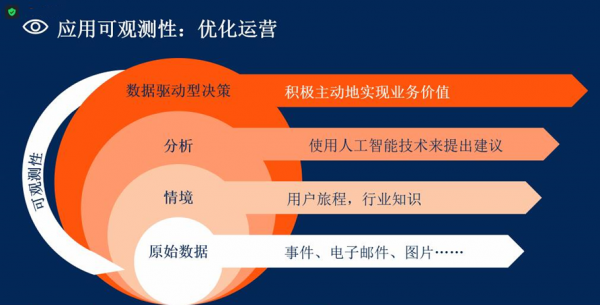 应用可观测性流程 应用可观测性流程