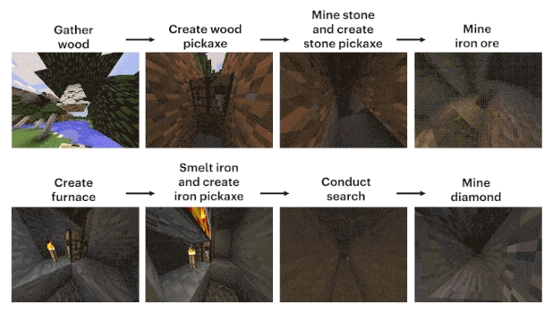 惊呆了!训练7万小时后,OpenAI的模型竟然学会在「我的世界」里刨木头