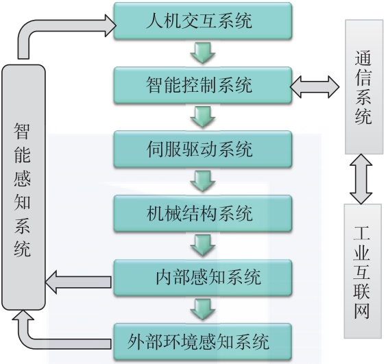 AI落地制造业：智能机器人应具备这四种能力