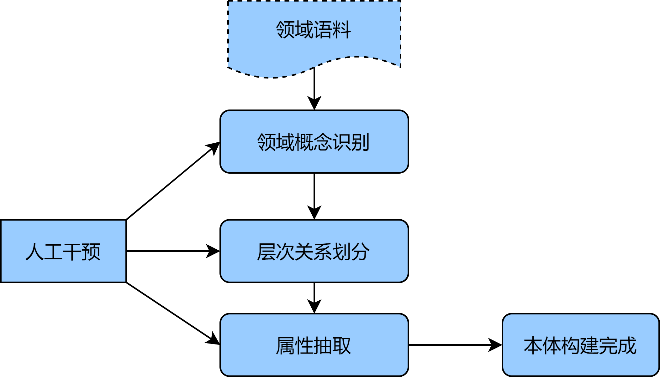 面向推荐的汽车知识图谱构建