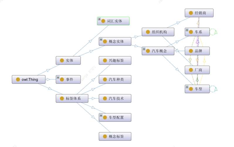 面向推荐的汽车知识图谱构建