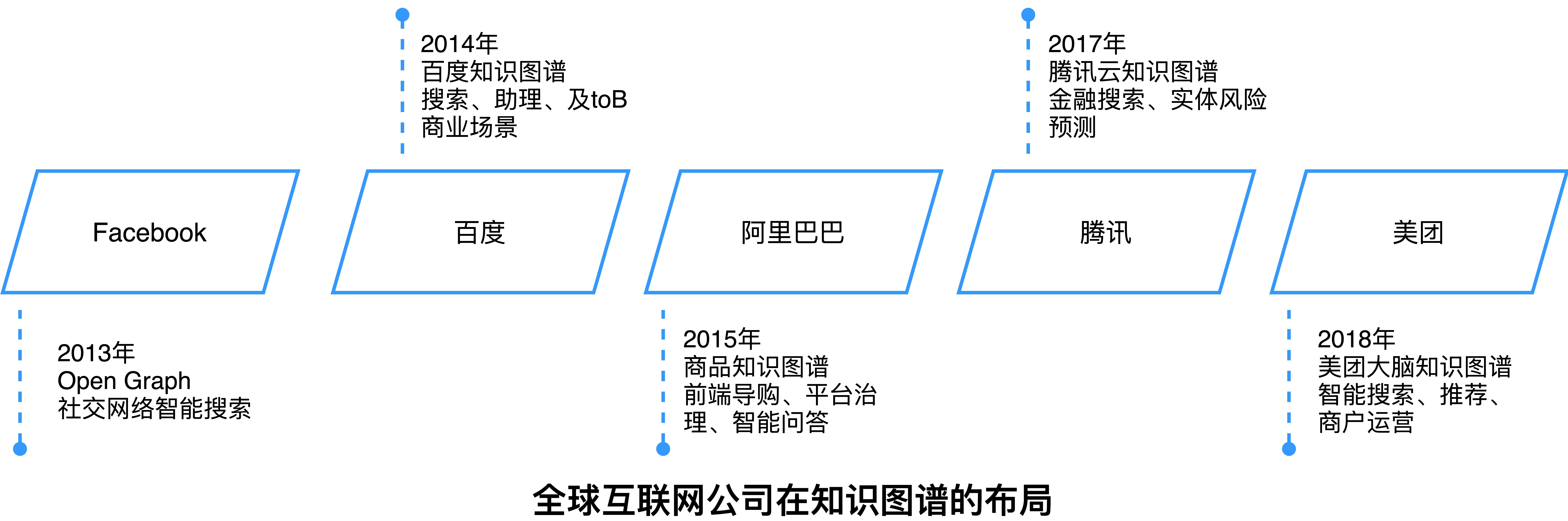 面向推荐的汽车知识图谱构建