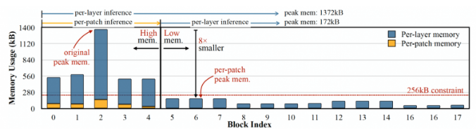 微型机器学习：将深度学习集成入微处理器的发展趋势