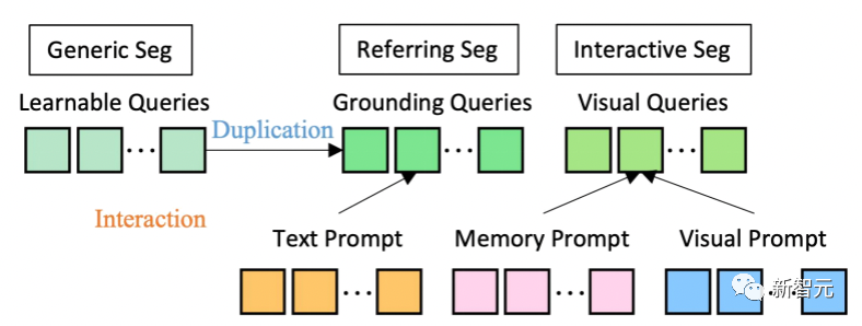 华人团队令CV陷入颠覆！SEEM技术推出一键分割工具，完美处理「全宇宙瞬息」数据大量爆火。